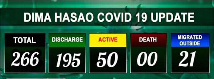 in last 24 hours 29 covid-19 positive case found in dima hassao