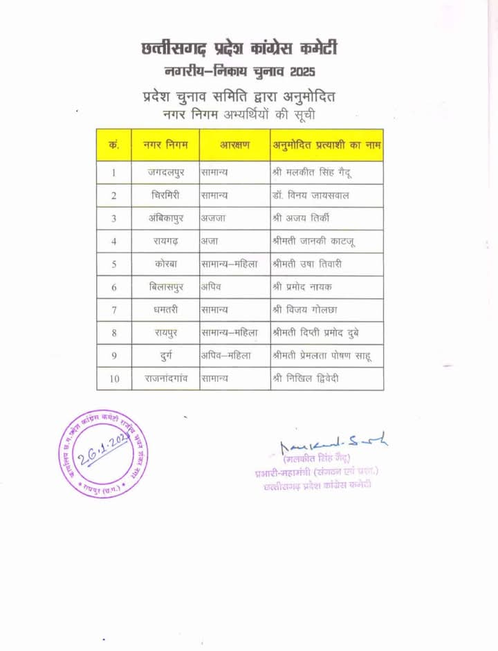 CHHATTISGARH CONGRESS LIST