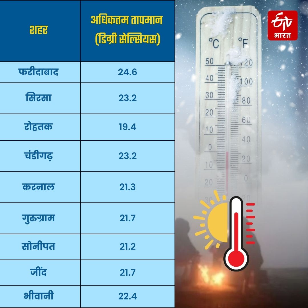 maximum temperature in haryana