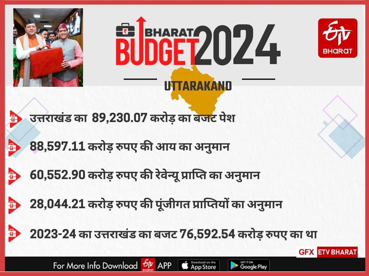 Uttarakhand Budget