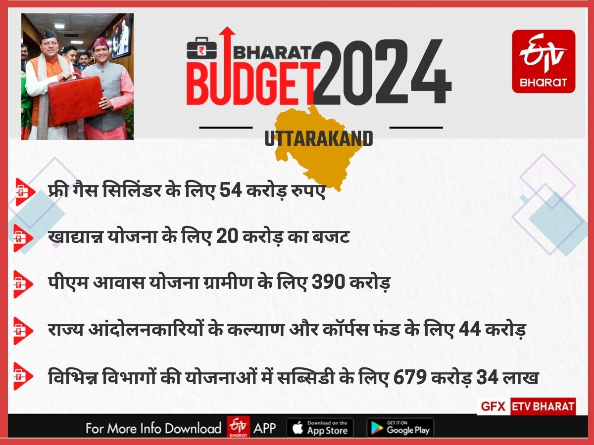 Uttarakhand budget 2024