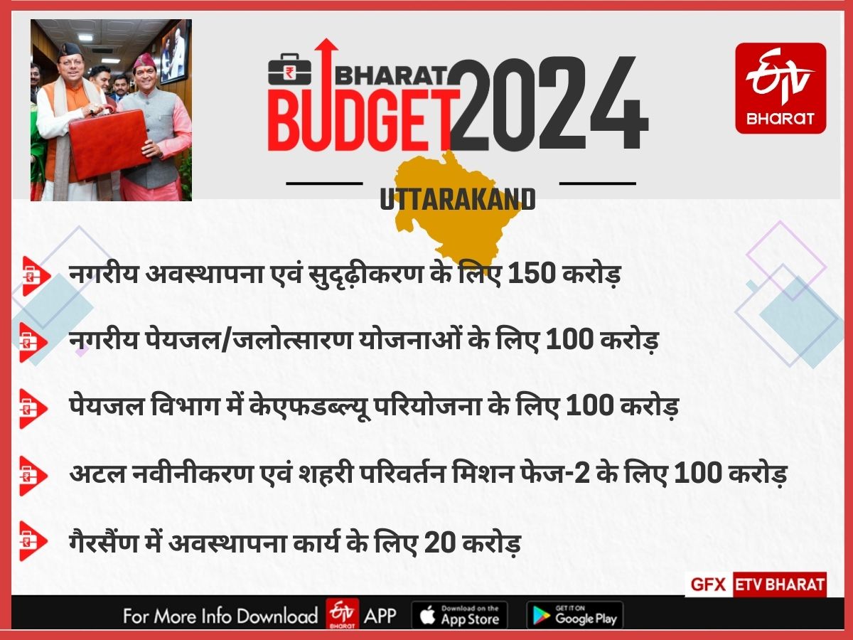 Uttarakhand budget 2024