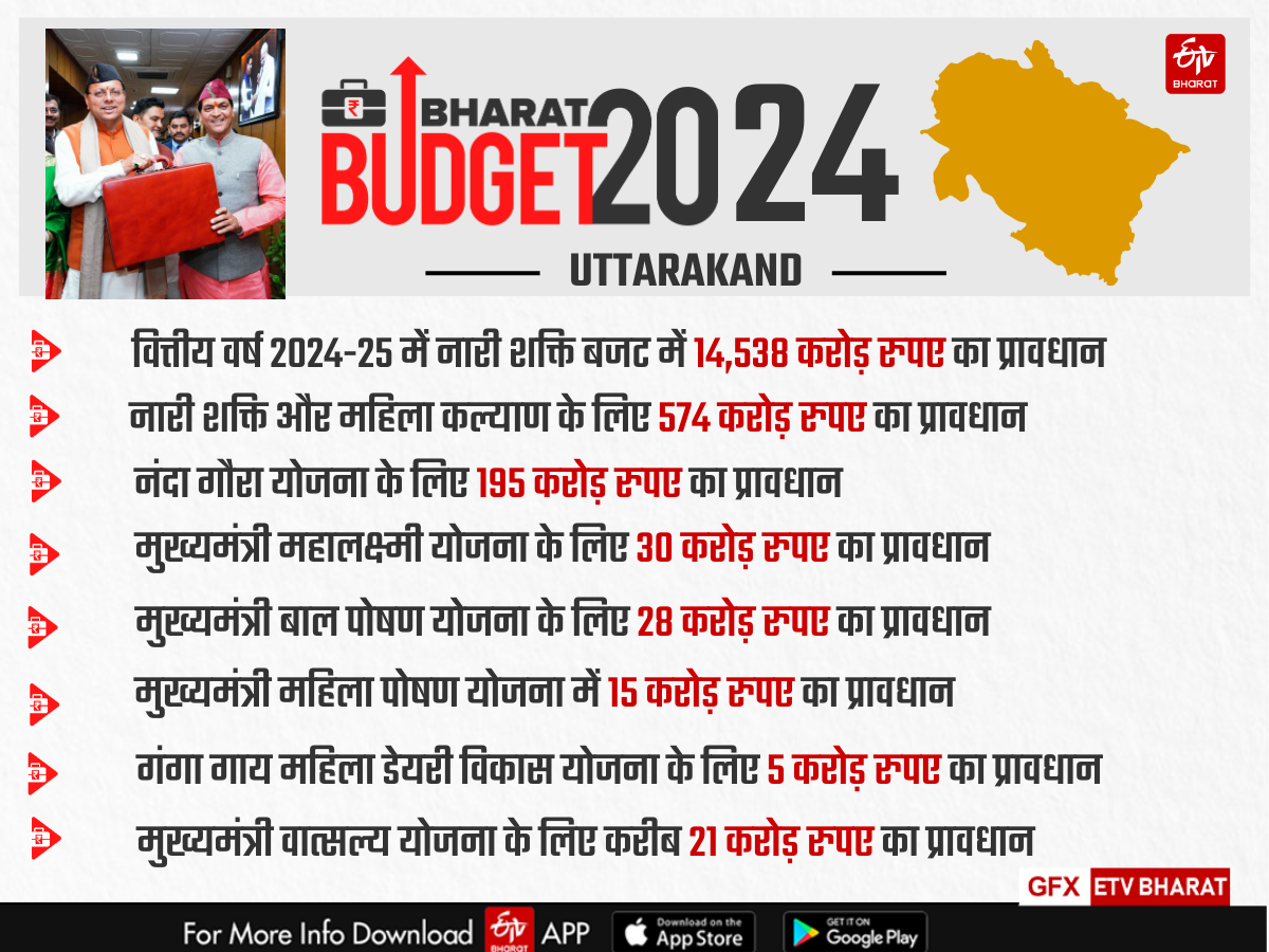 Uttarakhand Budget 2024