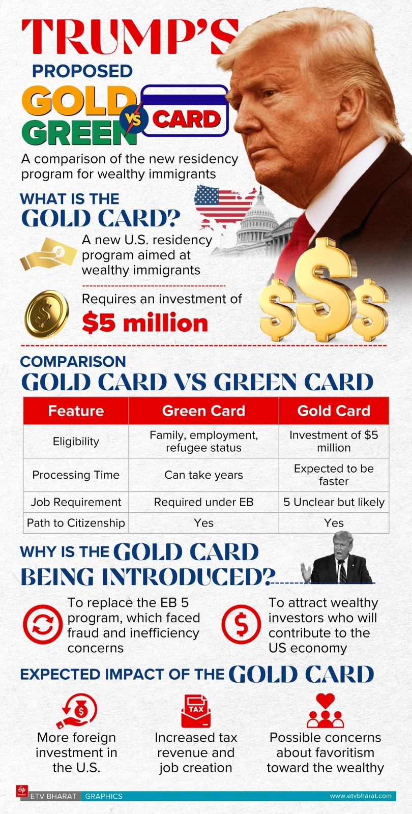 Trump's 'Gold Card' initiative aims to attract top talent from India, offering them green card privileges and a path to citizenship for USD 5 Million.