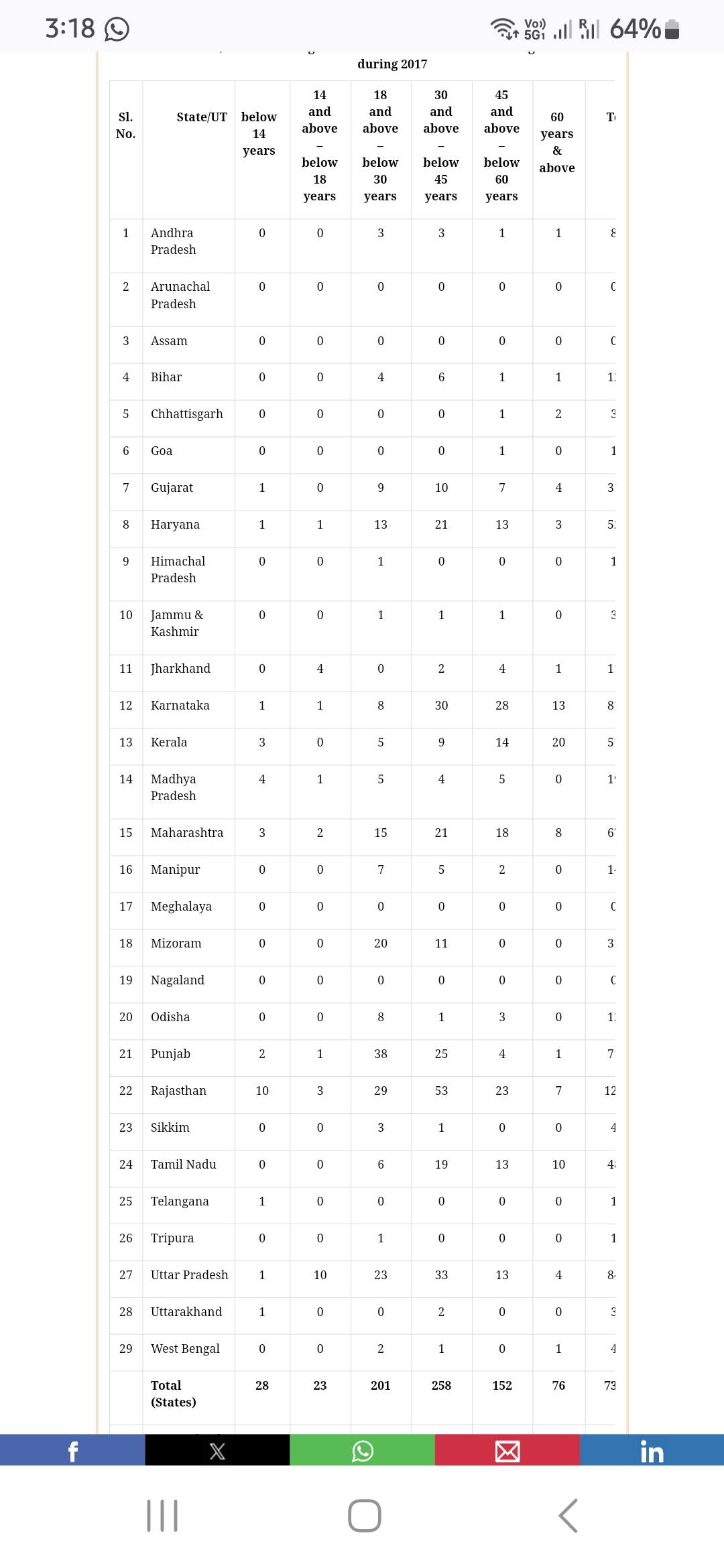 Drug statistics in Punjab