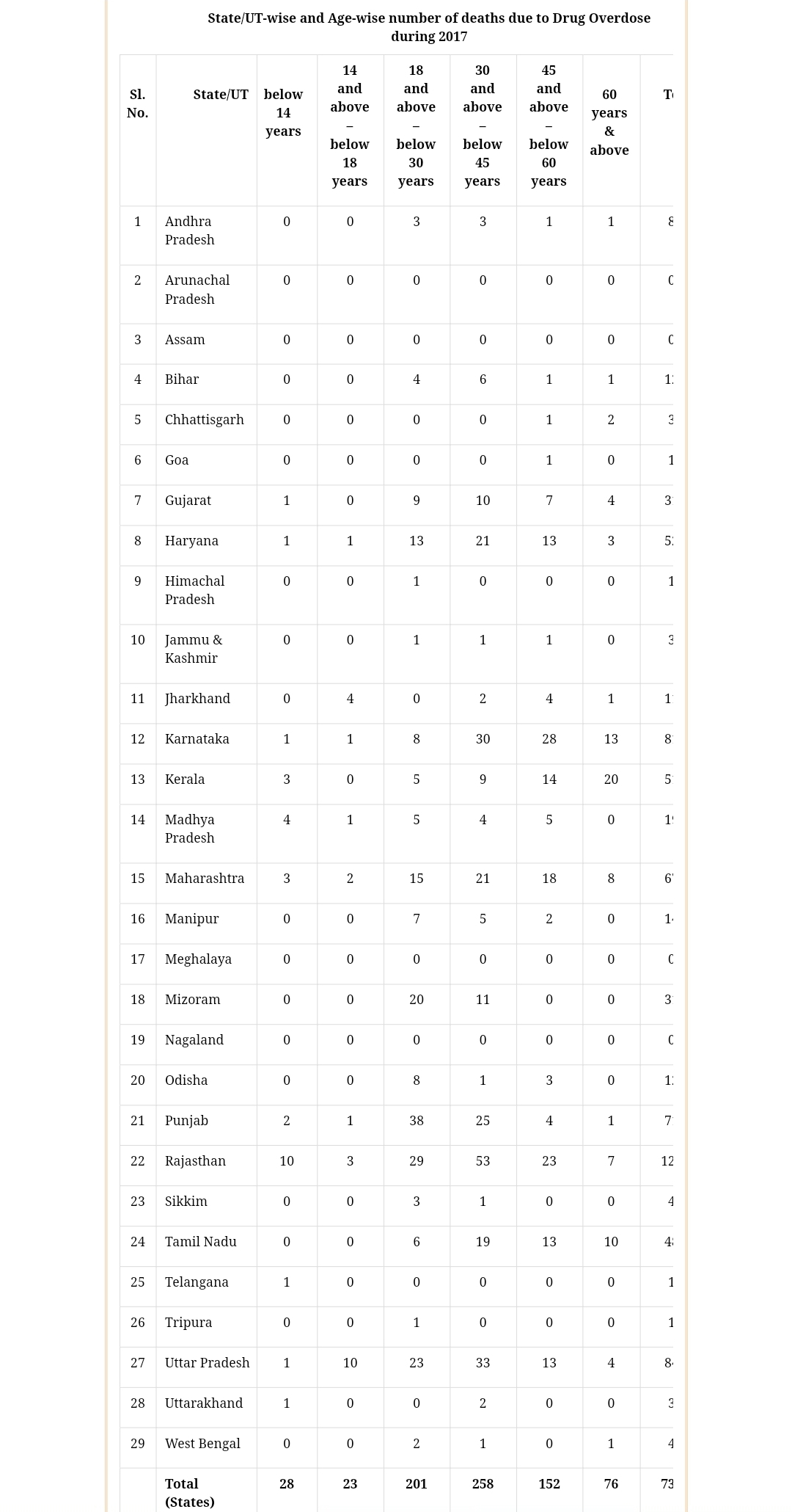 Drug statistics in Punjab