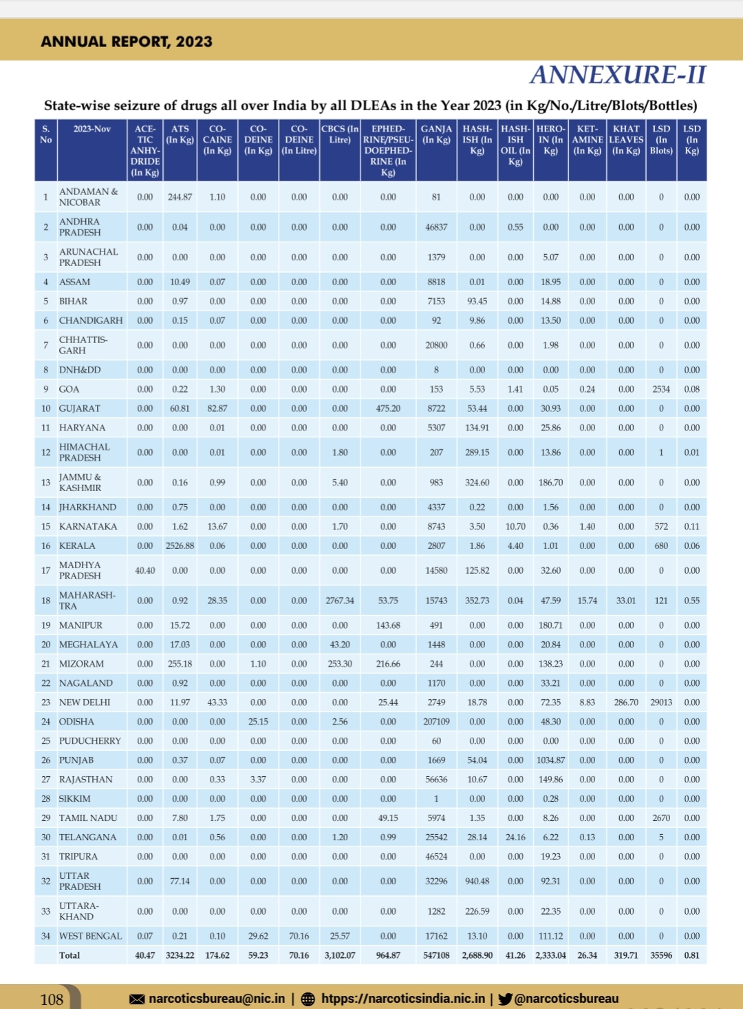 Drug statistics in Punjab