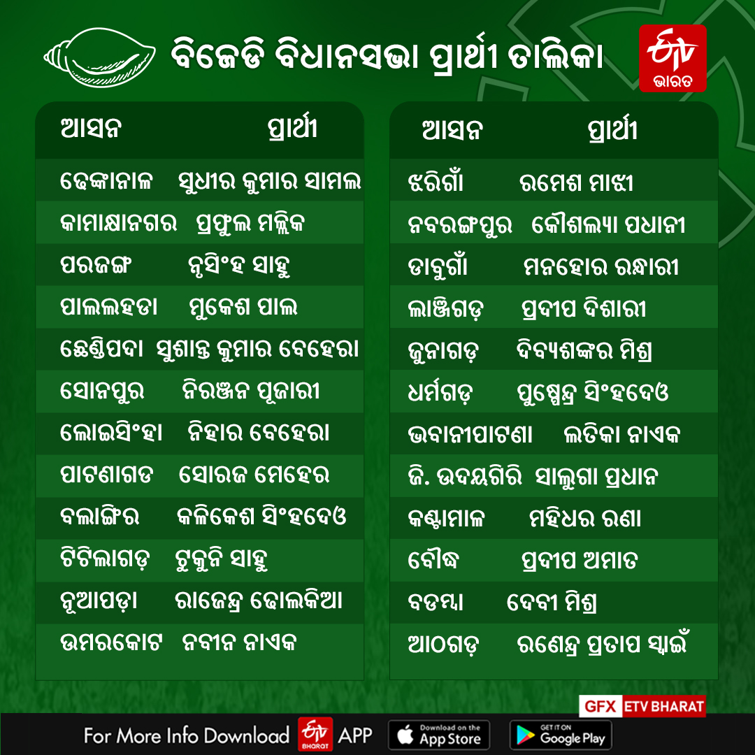 ବିଜେଡିର ପ୍ରଥମ ପ୍ରାର୍ଥୀ ତାଲିକା