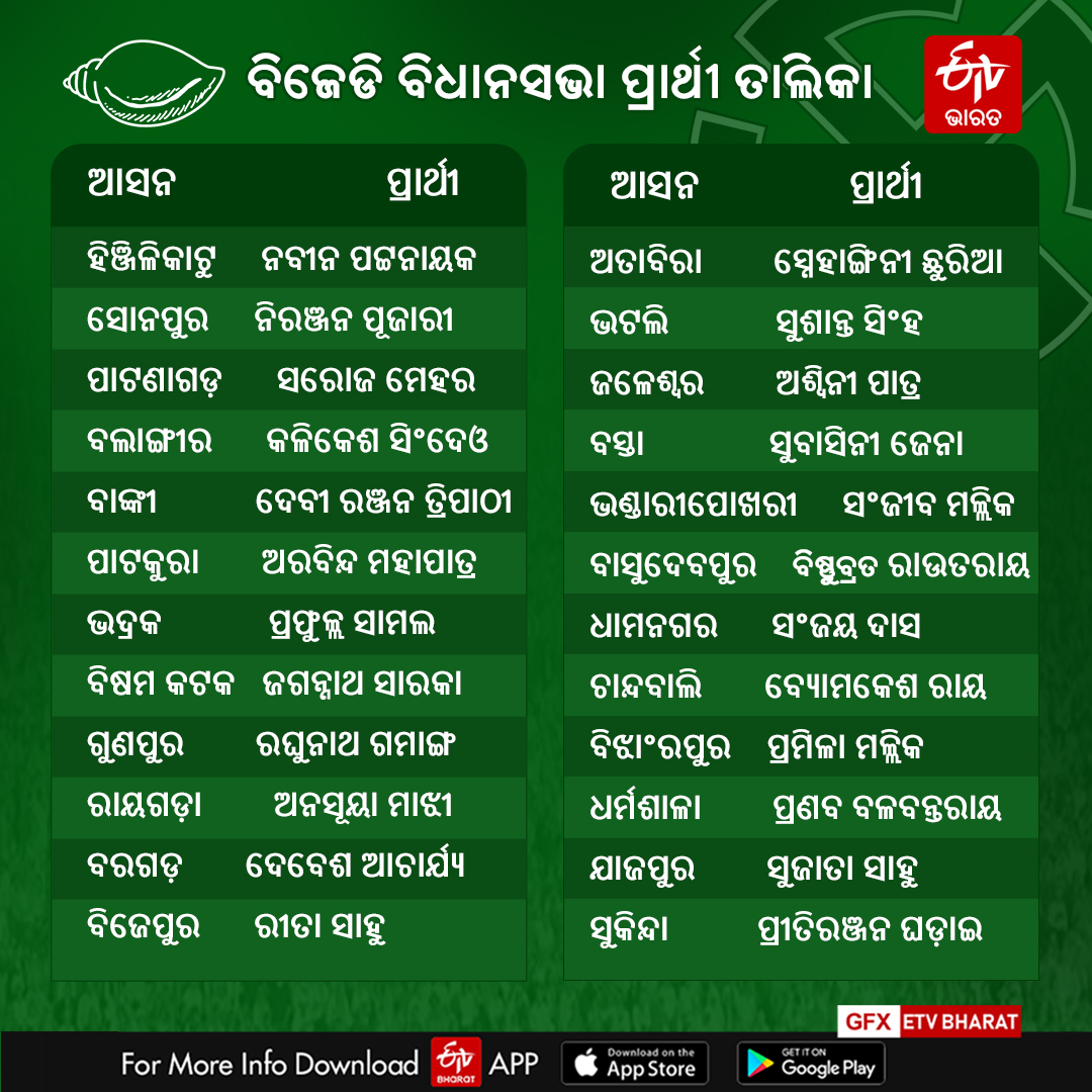 ବିଜେଡିର ପ୍ରଥମ ପ୍ରାର୍ଥୀ ତାଲିକା