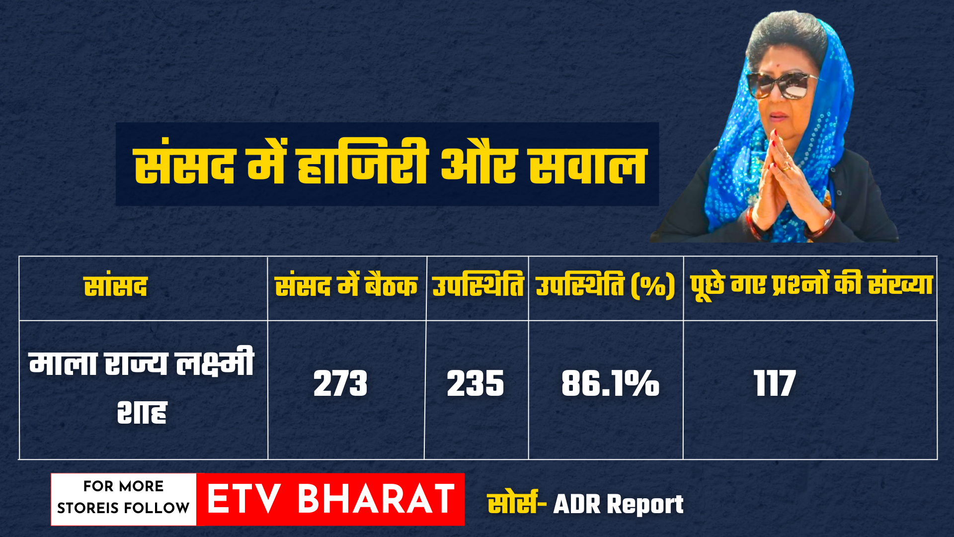 Tehri MP Mala Rajya Laxmi Shah Performance Report