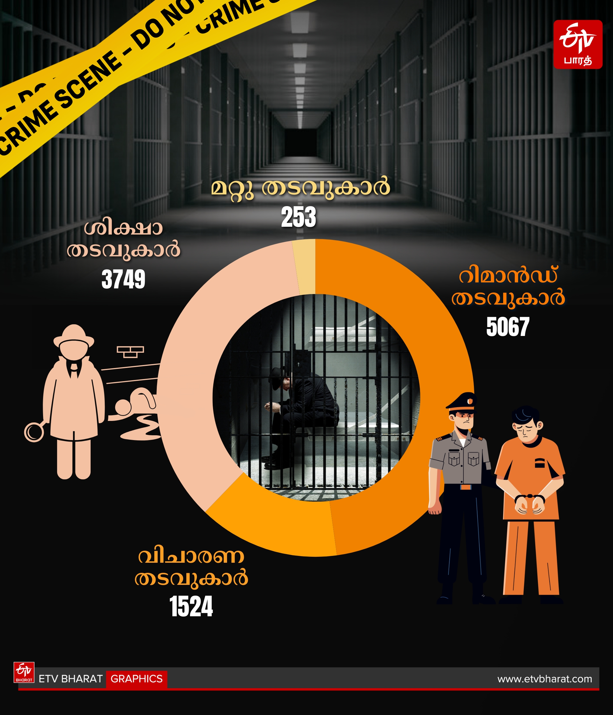 KERALA JAIL DEPARTMENT ജയിൽ വകുപ്പ് PRISON FOOD BUDGET prison statistics kerala