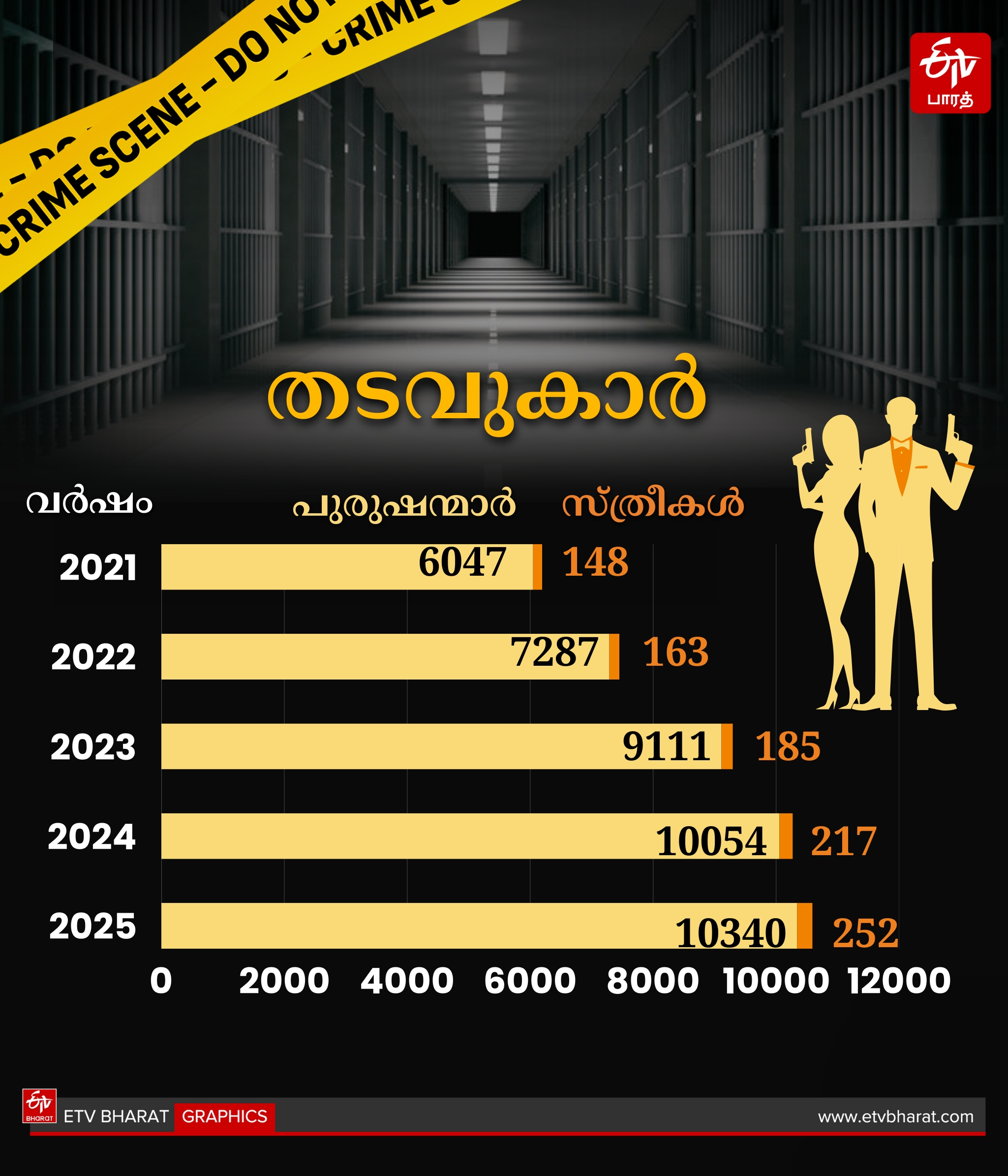 KERALA JAIL DEPARTMENT ജയിൽ വകുപ്പ് PRISON FOOD BUDGET prison statistics kerala