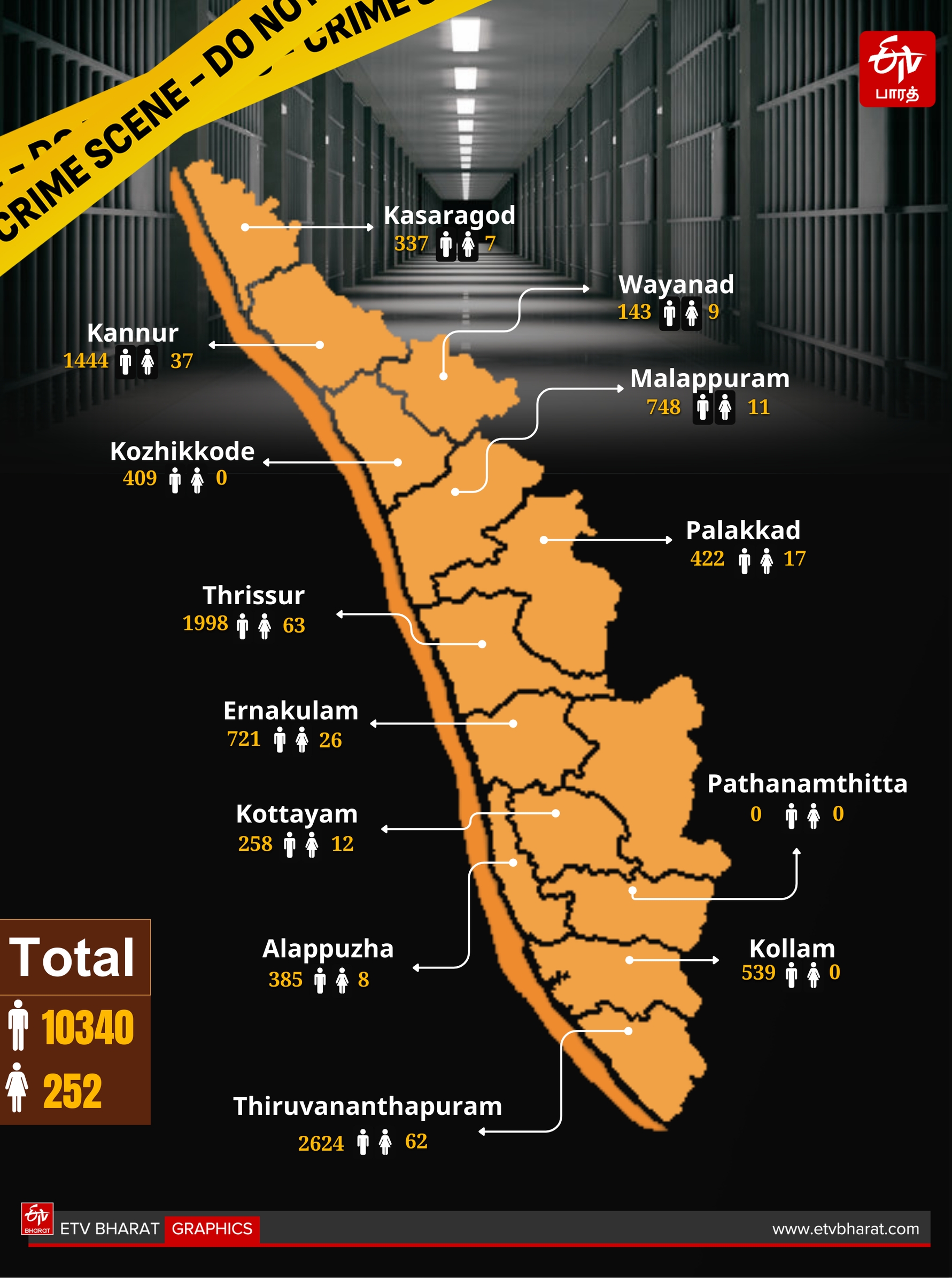 KERALA JAIL DEPARTMENT ജയിൽ വകുപ്പ് PRISON FOOD BUDGET prison statistics kerala