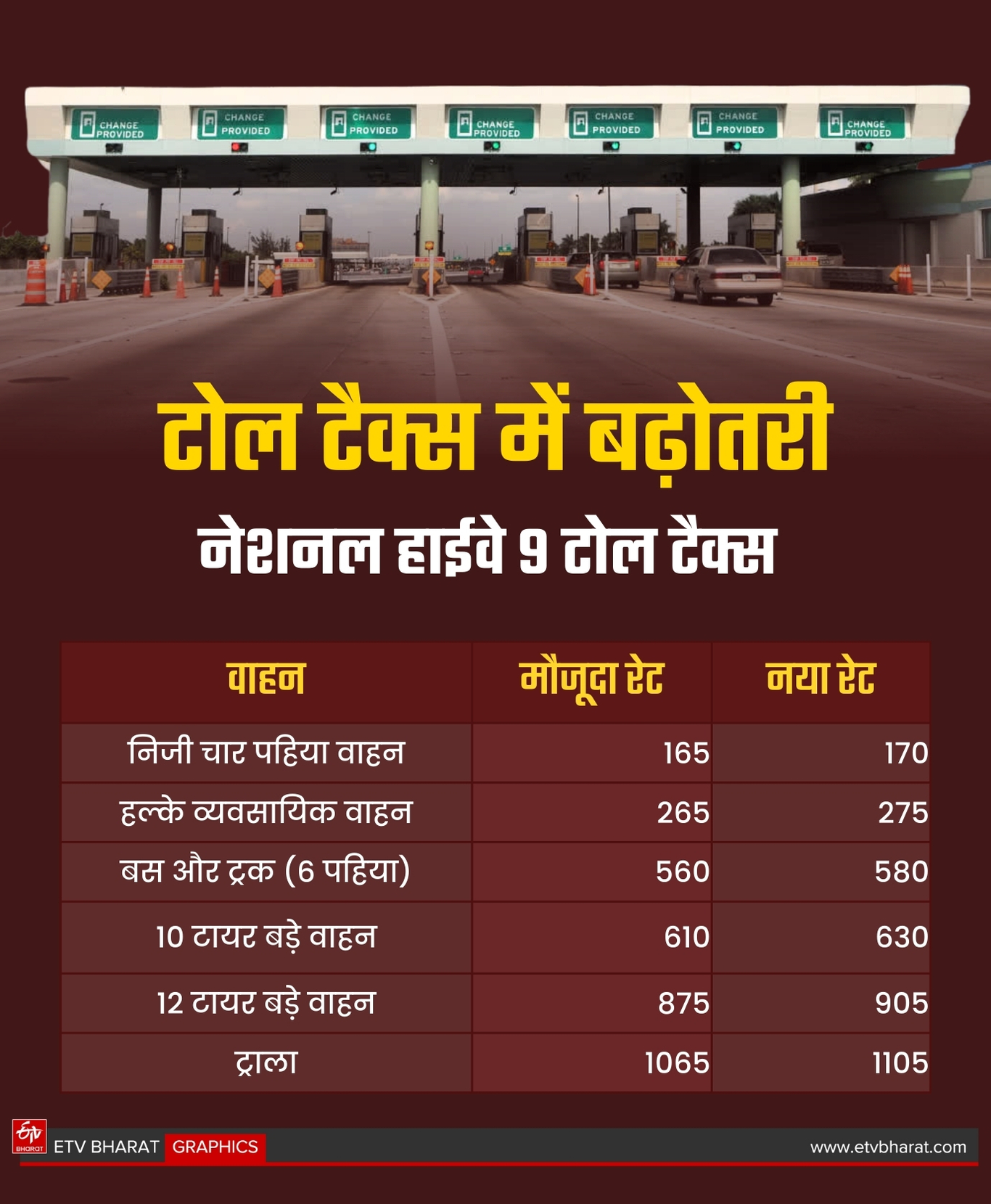 टोल टैक्स में बढ़ोतरी