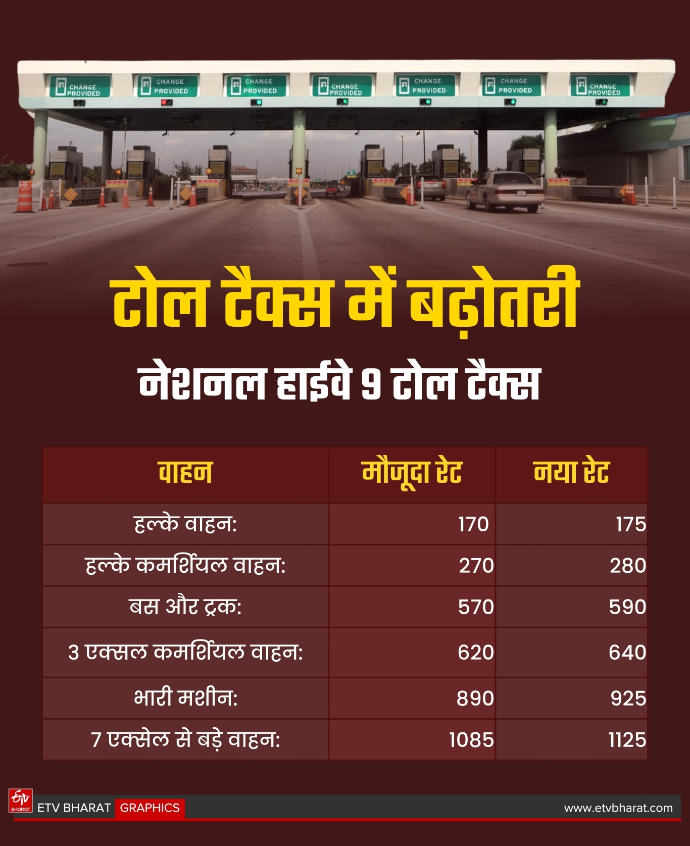 टोल टैक्स में बढ़ोतरी