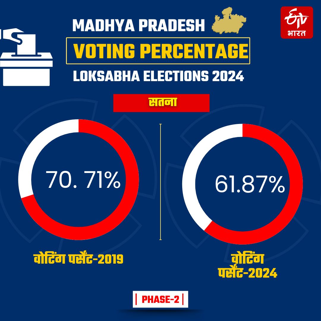 MP LOK SABHA VOTING DETAIL LIVE