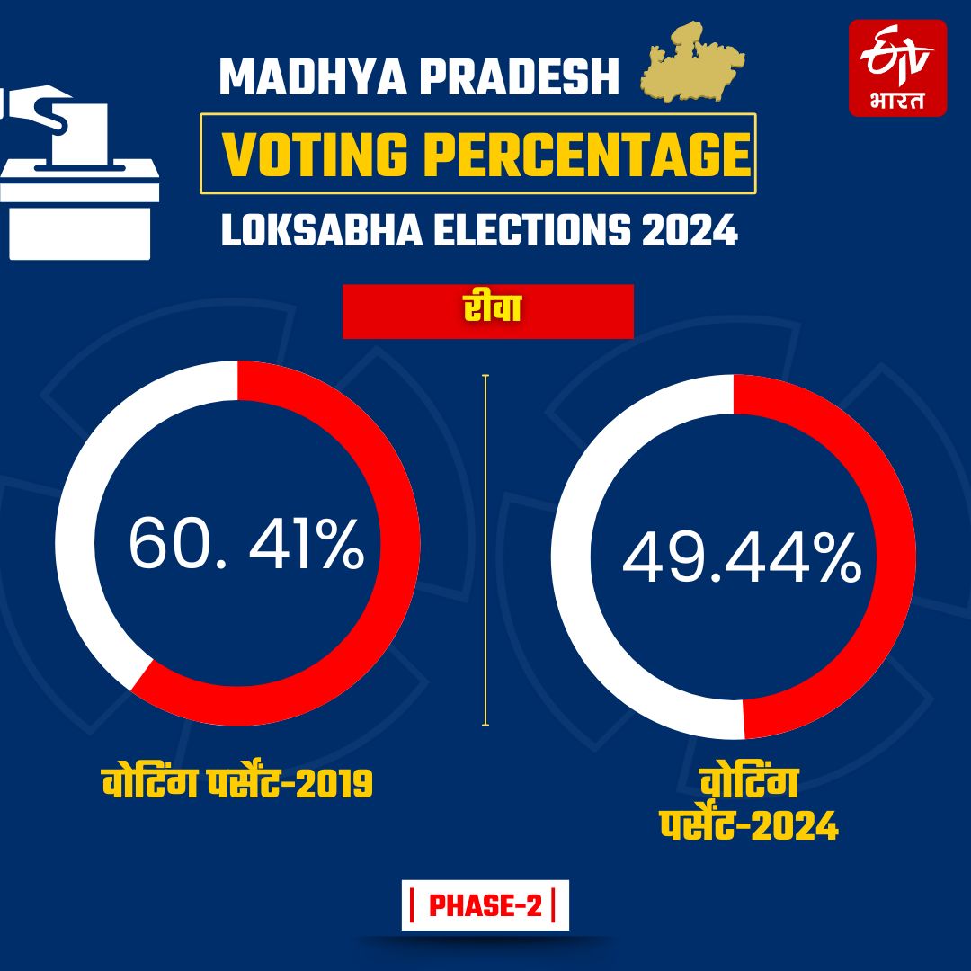 MP LOK SABHA VOTING DETAIL LIVE