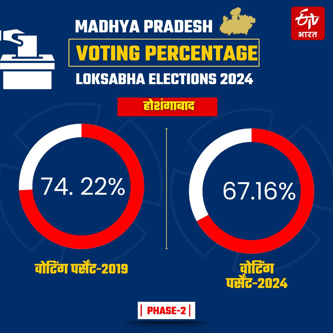 MP LOK SABHA VOTING DETAIL LIVE