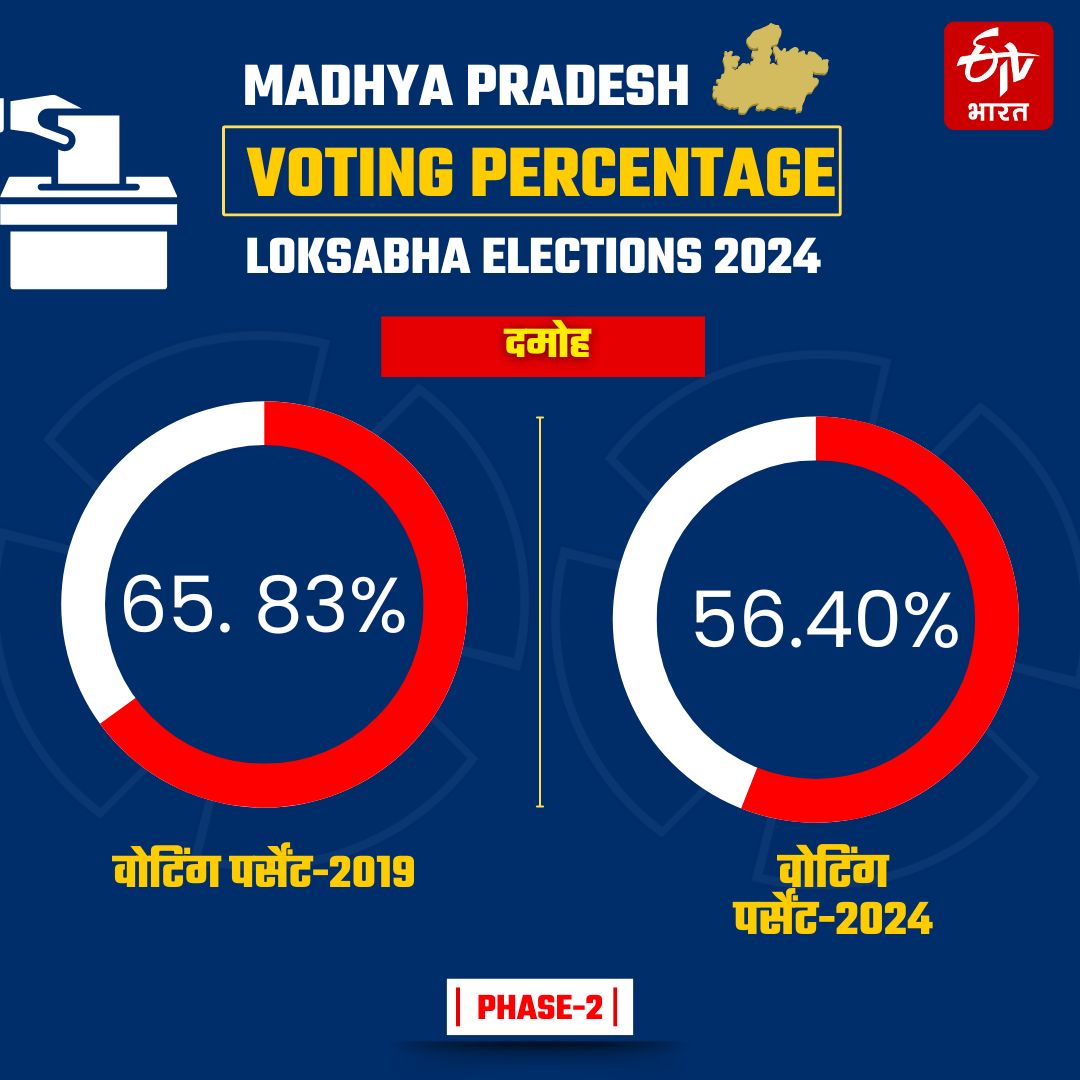 MP LOK SABHA VOTING DETAIL LIVE