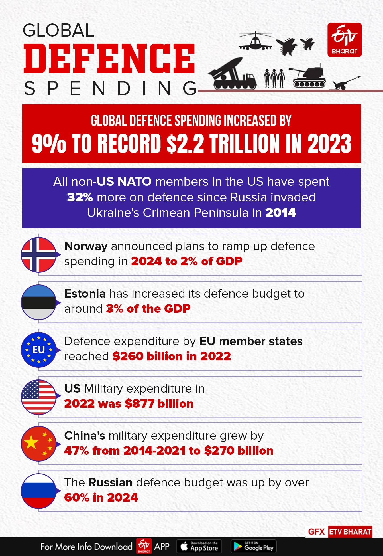 Deteriorating Global Security Scenario: Defence Spending Estimated to Increase Further