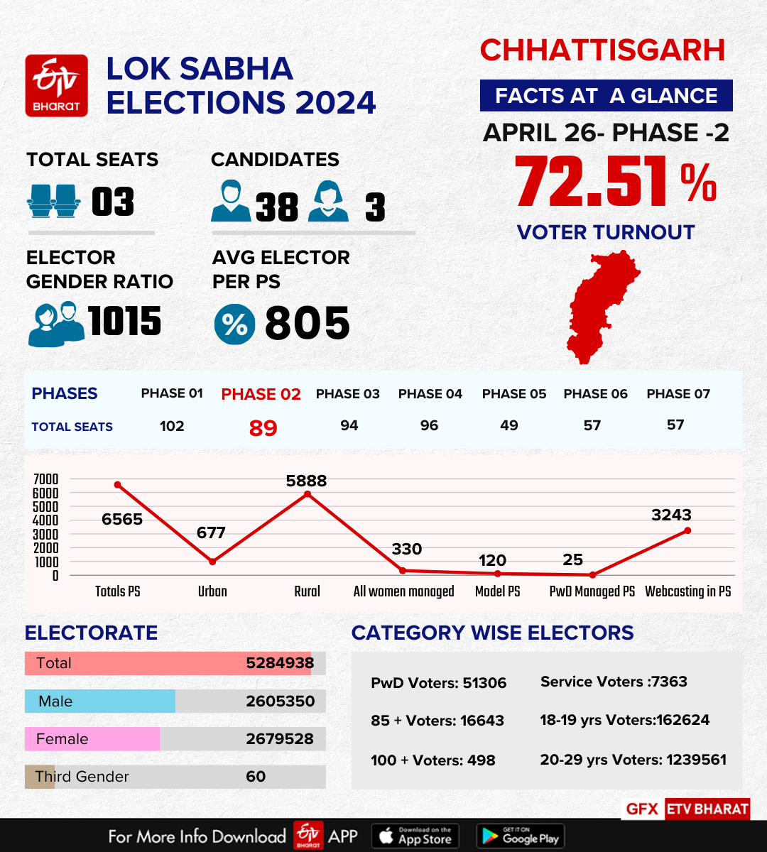 VOTING TURNOUT IN CHHATTISGARH