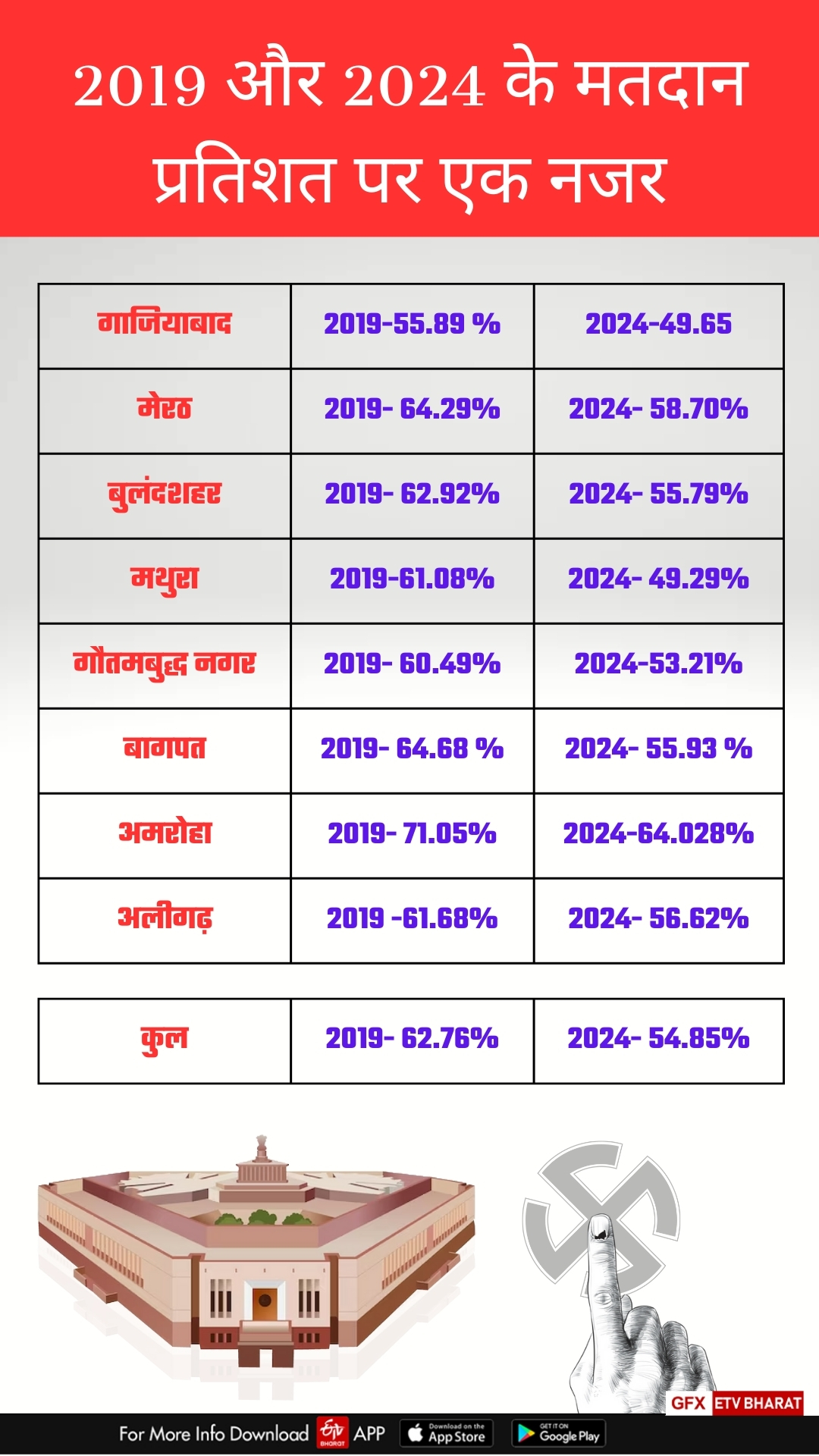 लोकसभा चुनाव 2024 के दूसरे चरण के यूपी की 8 सीटों पर वोटिंग प्रतिशत ने सभी दलों की धुकधुकी बढ़ा दी है.