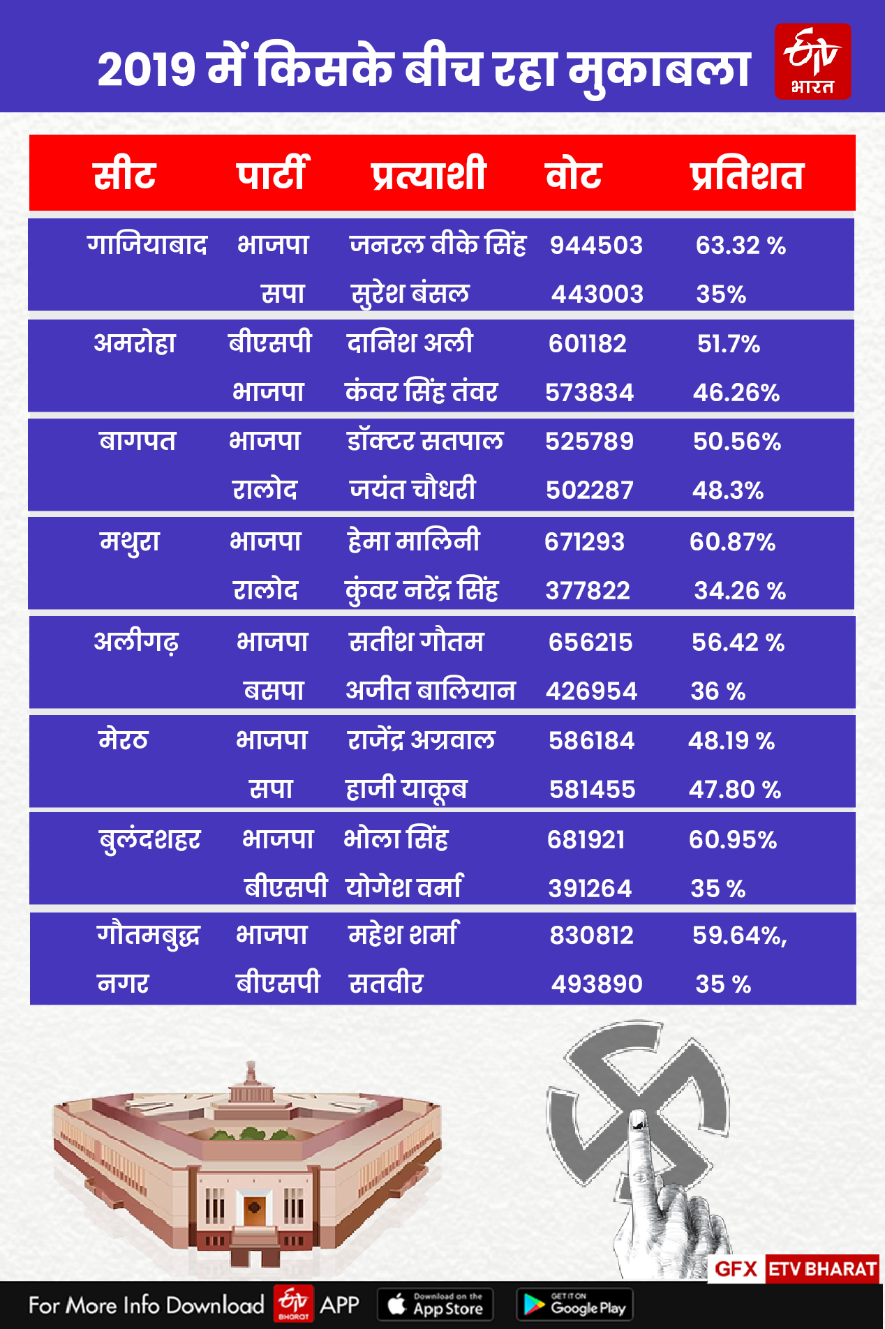 लोकसभा चुनाव 2024 के दूसरे चरण के यूपी की 8 सीटों पर वोटिंग प्रतिशत ने सभी दलों की धुकधुकी बढ़ा दी है.