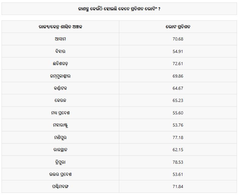 ଗତକାଲିର ଭୋଟିଂ ପ୍ରତିଶତ