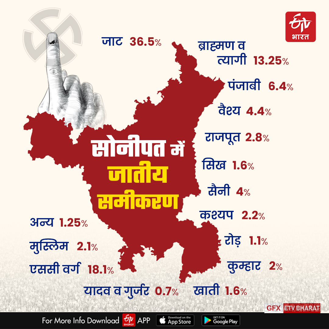 satpal-brahmachari-congress-candidate-form-sonipat-lok-sabha-constituency-for-lok-sabha-election-2024