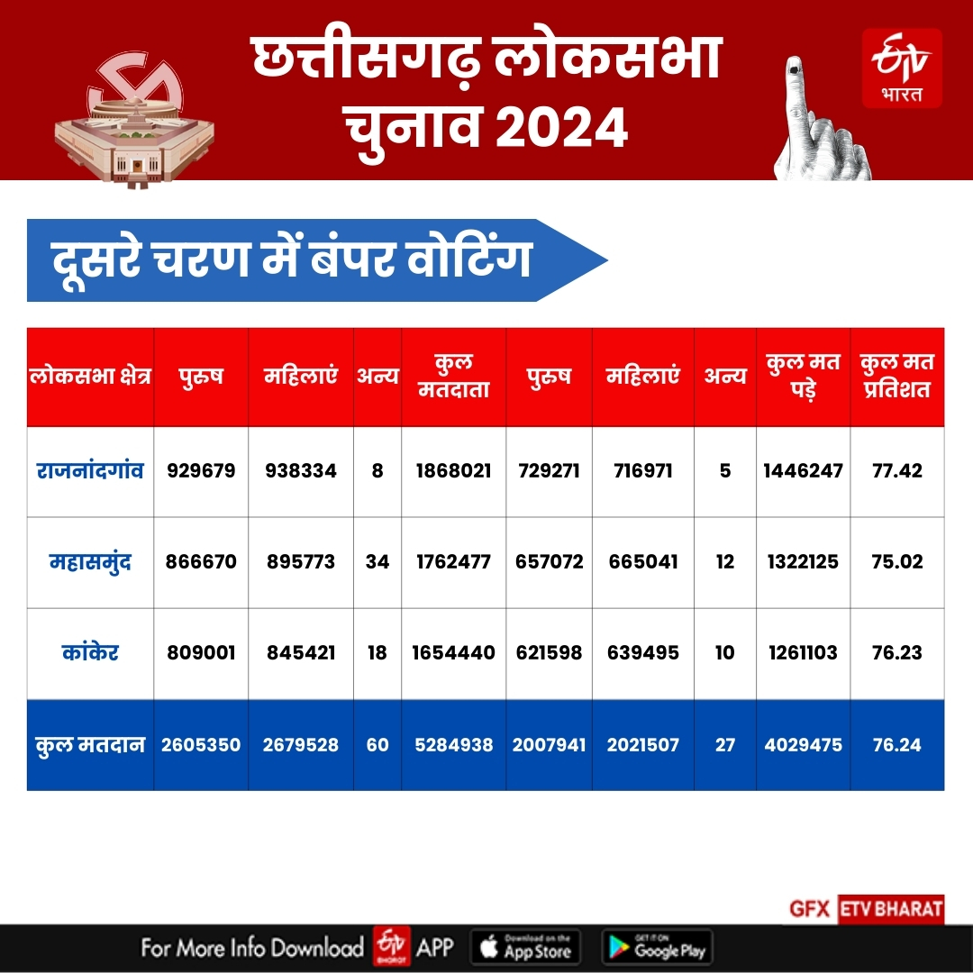 Chhattisgarh Lok Sabha Election 2024