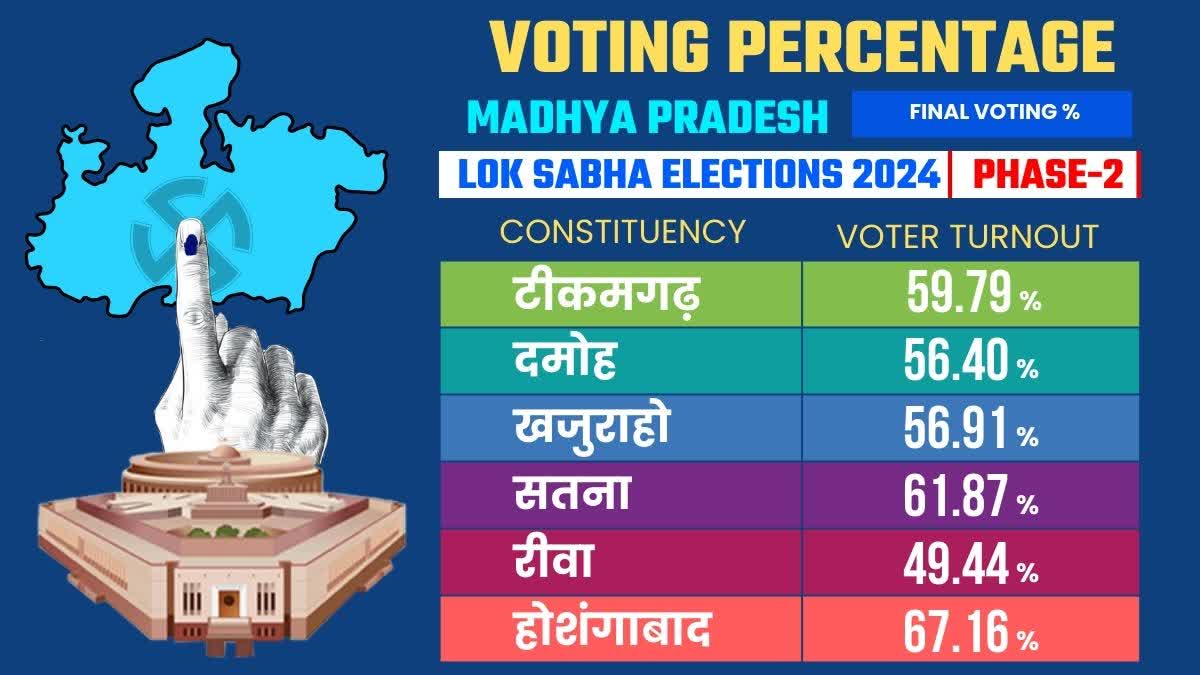 MP Low VOTING PERCENTAGE