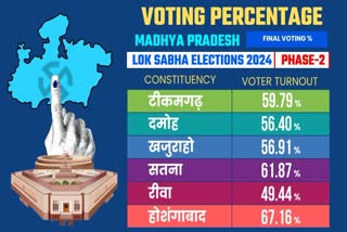 MP LOK SABHA VOTING DETAIL LIVE