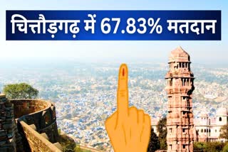 Voting percentage increased in Chittorgarh