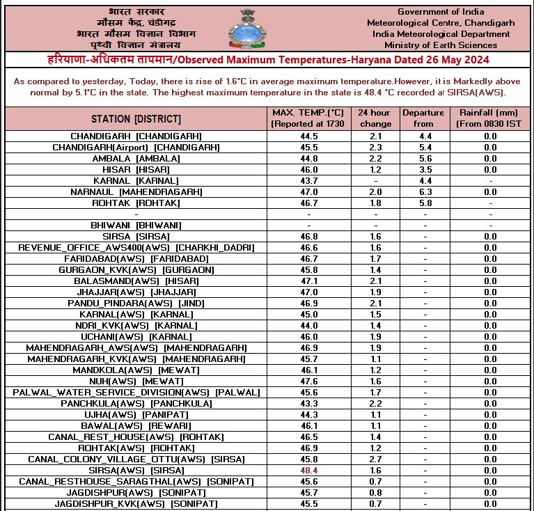 Maximum Temperature in Haryana