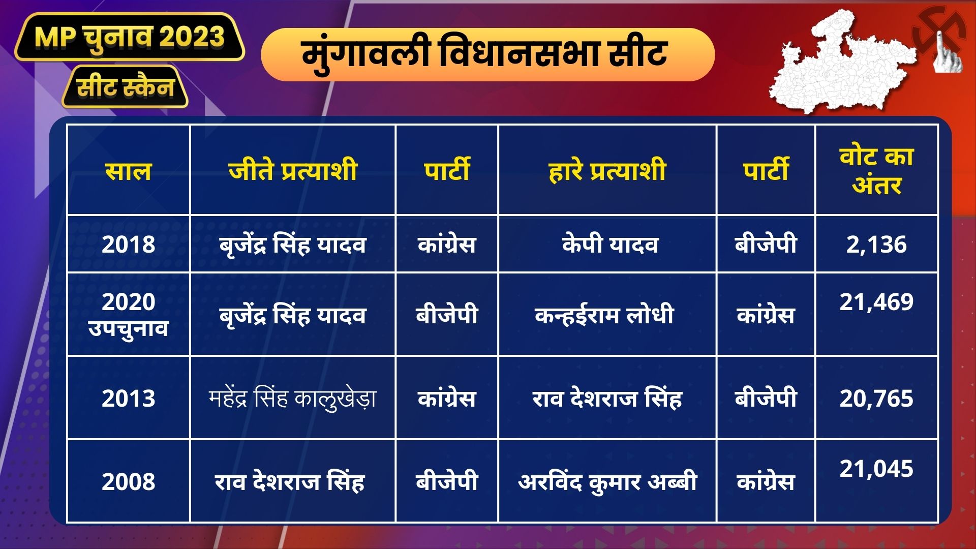 MP Seat Scan Mungaoli