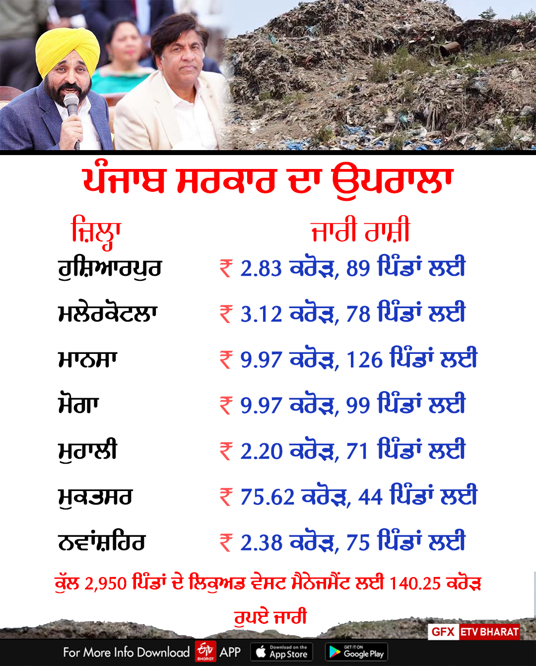 Waste Processing is not in Punjab, Ludhiana, NGT