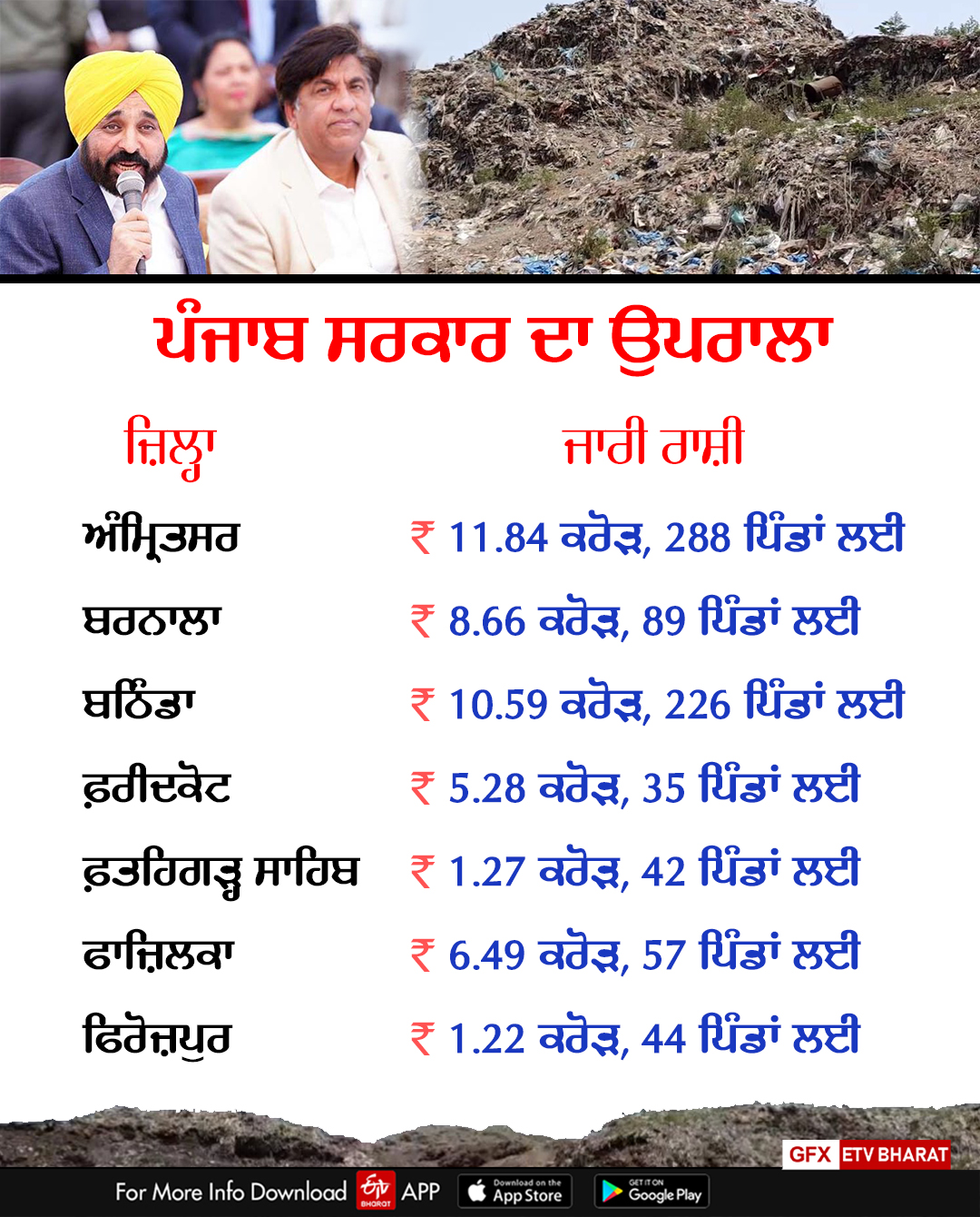 Waste Processing is not in Punjab, Ludhiana, NGT