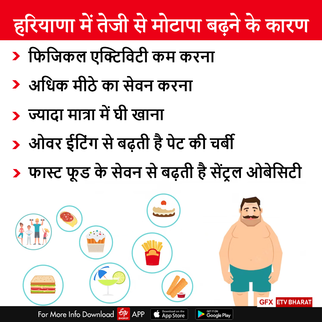 Haryana Obesity in 60 percent people
