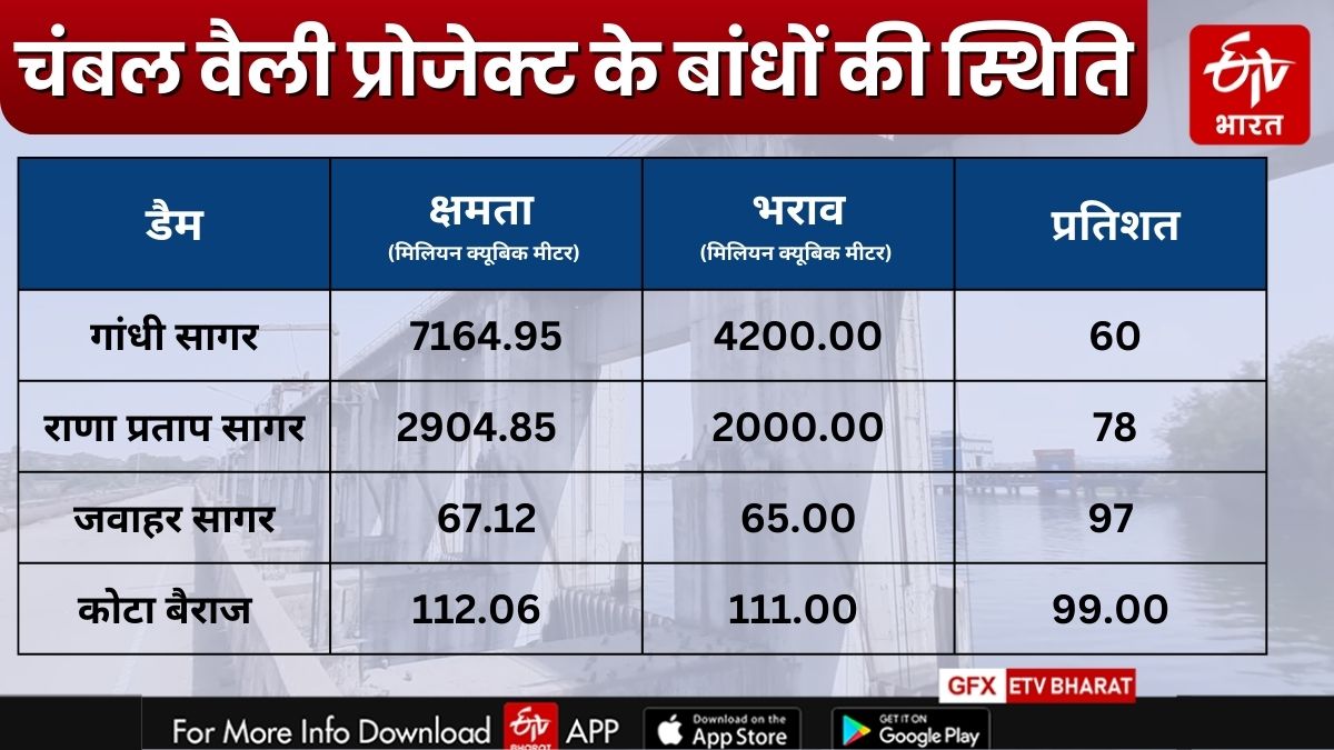 चंबल प्रोजेक्ट के डैम की स्थिति