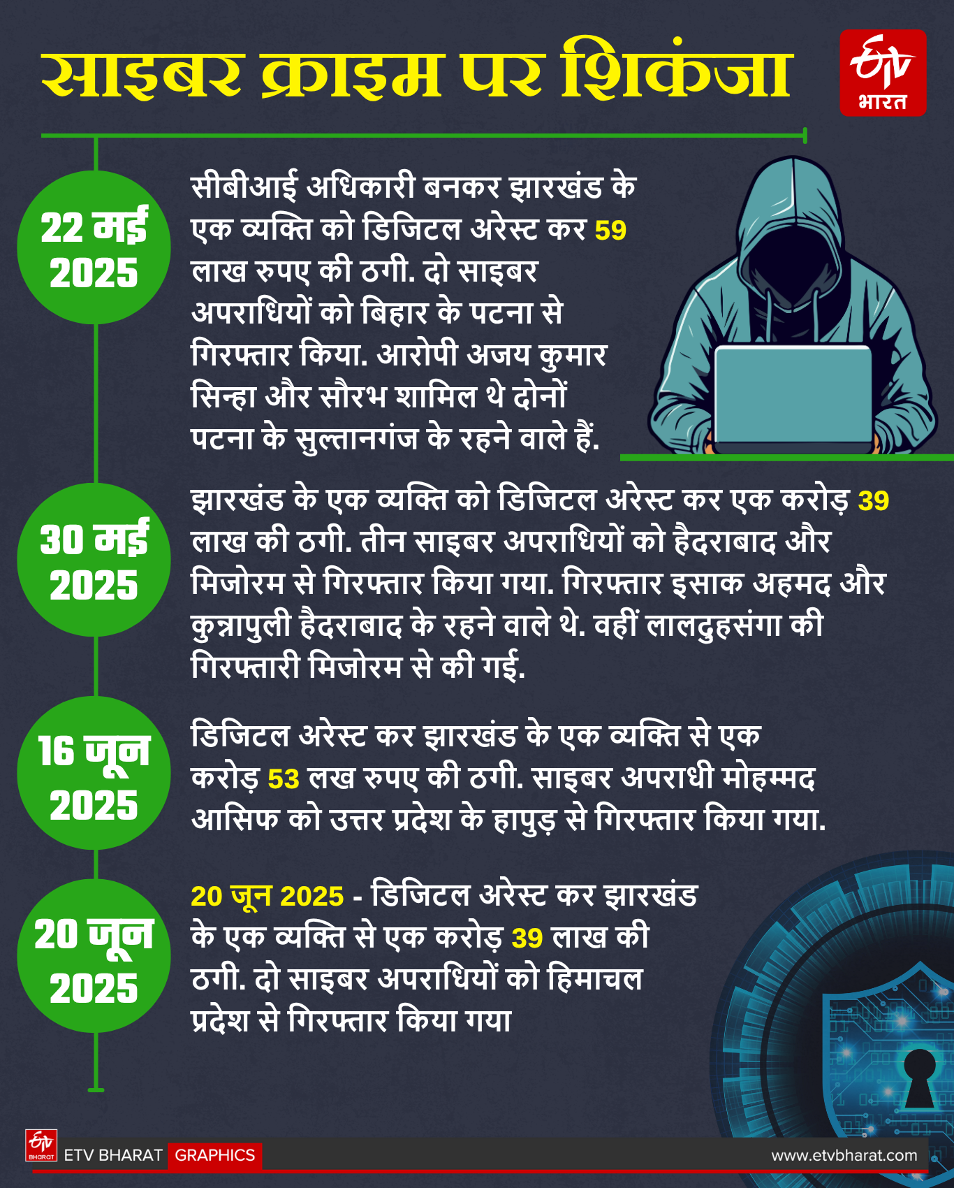 Jharkhand police taking action against cyber criminals who make digital arrest