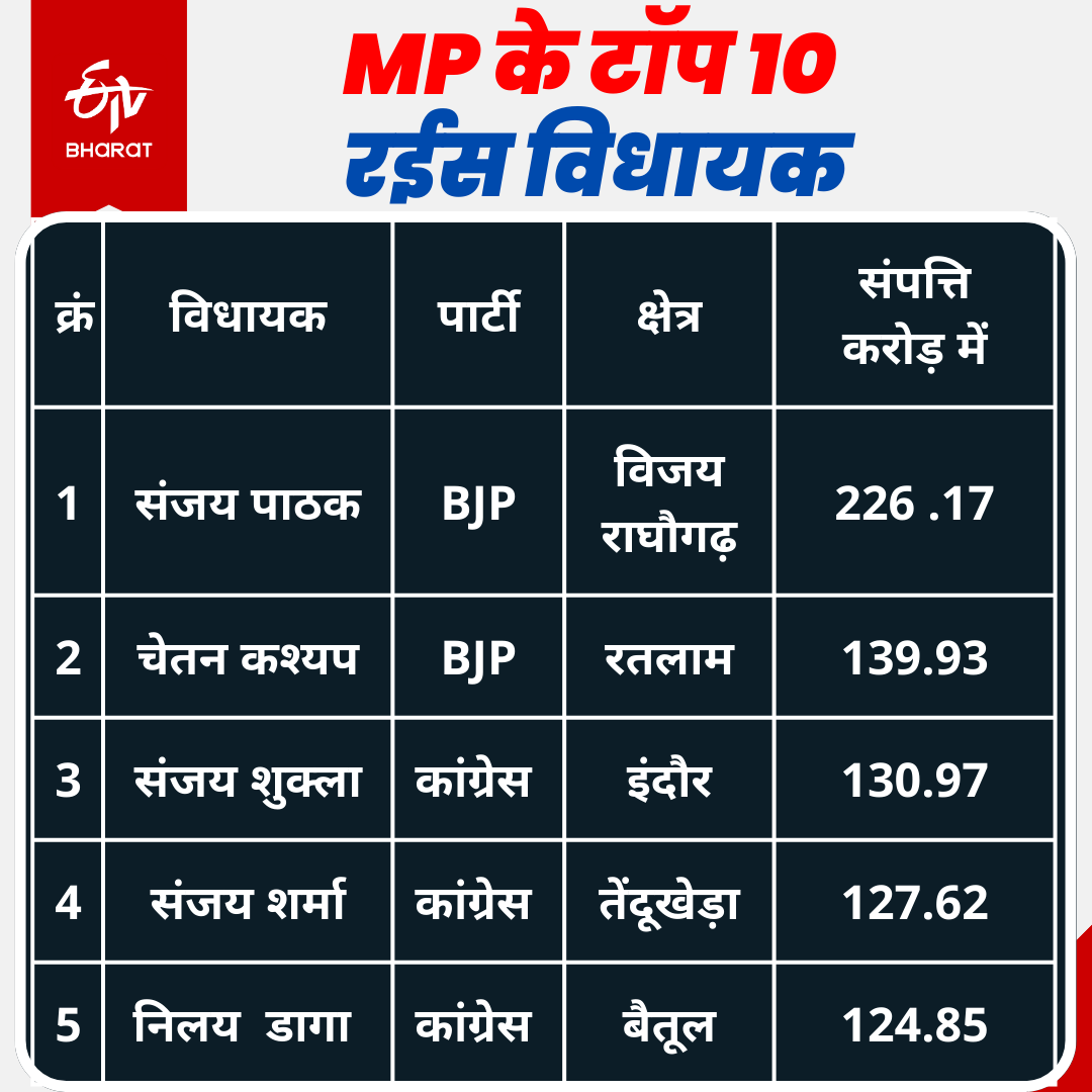 ADR Report of MLA of MP