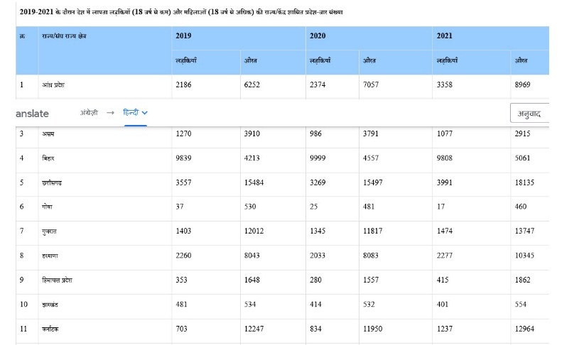 Haryana NCRB Women Missing Report