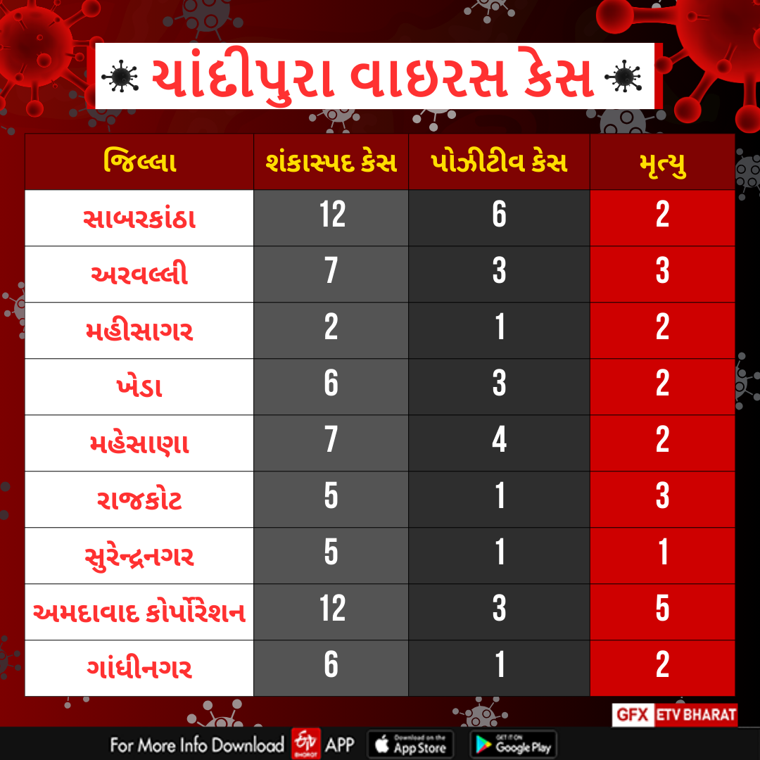 ચાંદીપુરા વાઇરસના 26 જુલાઇ સુધીના આકડા