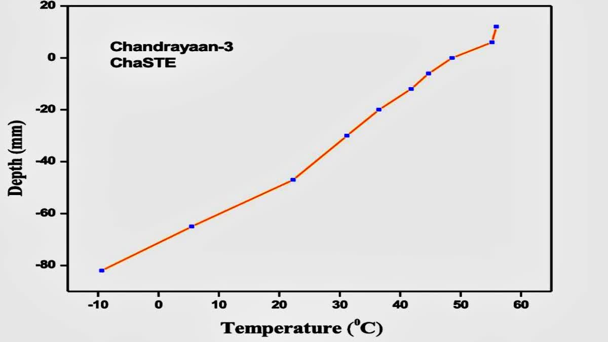 ಚಂದ್ರನ 10 ಸೆಮೀ ಆಳದ ಮಣ್ಣಿನ ಉಷ್ಣ ಅಧ್ಯಯನ