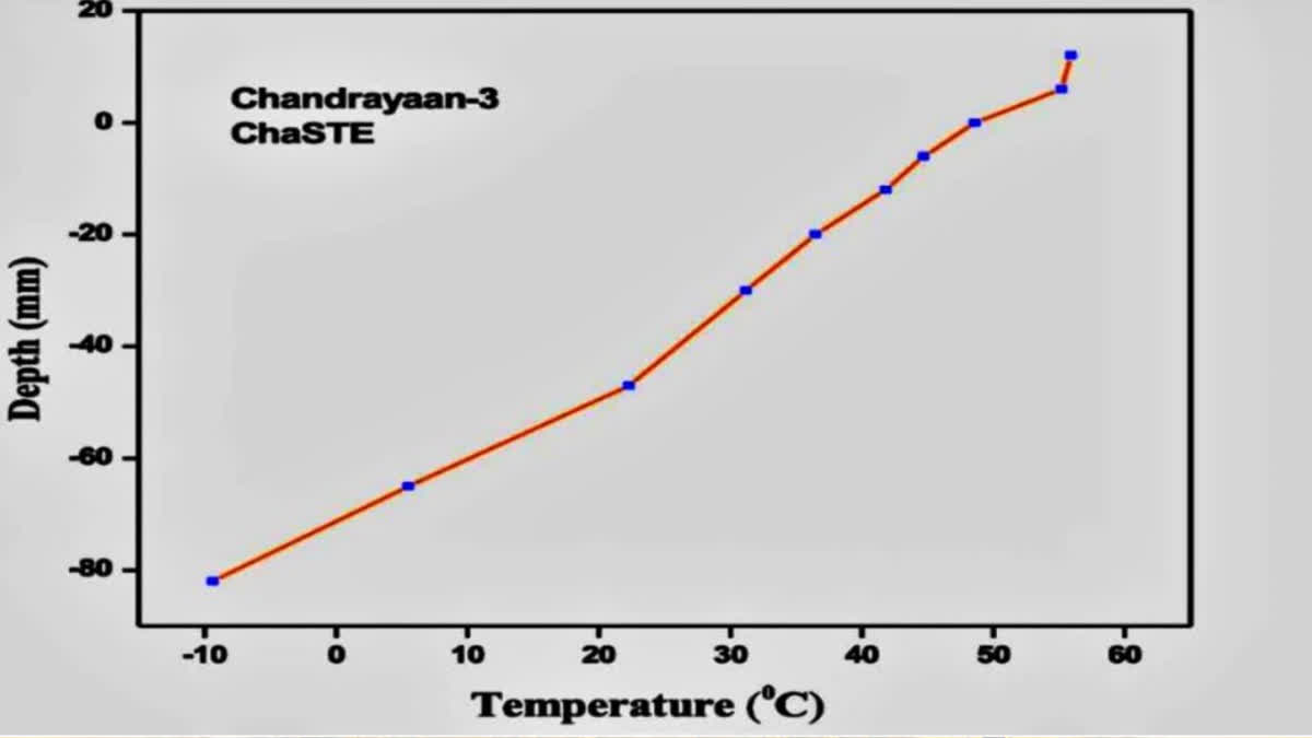 Vikram Lander detects soil temperature on Moon's South Pole