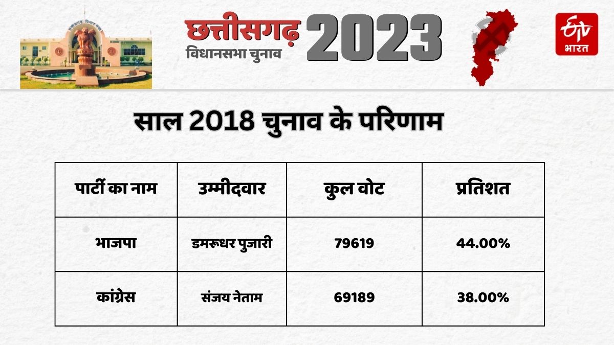 Chhattisgarh election 2018 result
