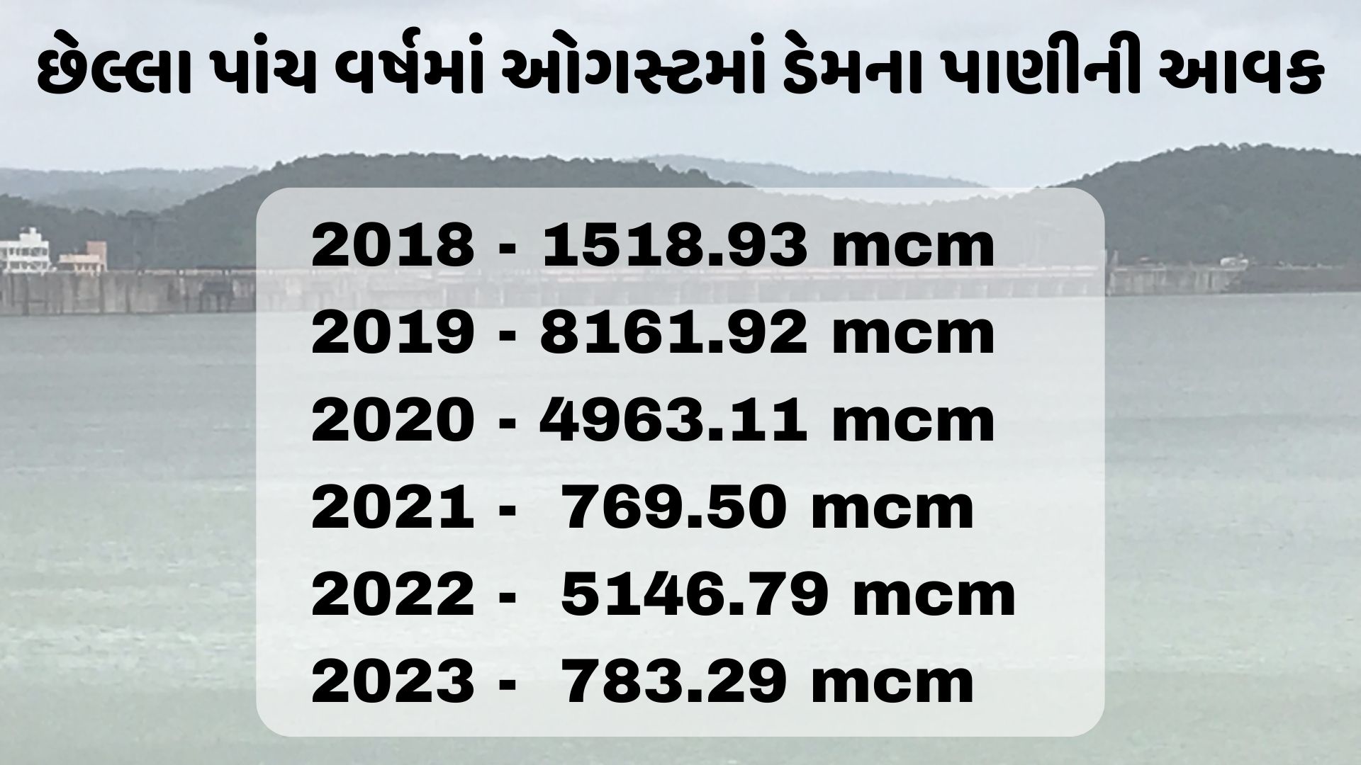 ઓગસ્ટ માસના ડેમના કેચમેન્ટ વિસ્તારમાંથી આવેલ પાણીની આવક