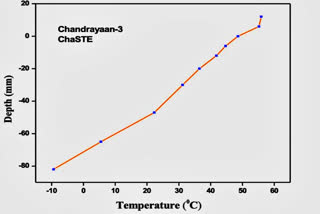 ചന്ദ്രയാൻ 3  ഐഎസ്‌ആർഒ  ChaSTE payload onboard Vikram Lander  Vikram Lander  First Chandrayaan 3 observations  ChaSTE  Chandras Surface Thermophysical Experiment  Moon south pole soil temperature  ISRO  വിഎസ്എസ്‌സി  പണി തുടങ്ങി ചന്ദ്രയാൻ