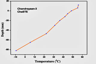 Chandrayaan 3 has achieved a historic milestone in the realm of global space science by conducting the inaugural soil profiling of the moon's south pole, delving up to 10cm beneath the surface to study temperature variations.