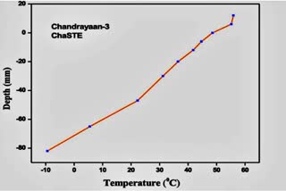 Moon south pole soil temperature